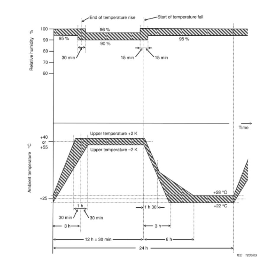 Temperature recording curve showing fluctuation at a single measuring point in a test chamber